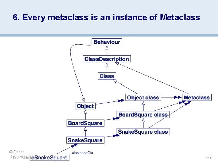 6. Every metaclass is an instance of Metaclass © Oscar Nierstrasz © O. Nierstrasz 6. Every metaclass is an instance of Metaclass © Oscar Nierstrasz © O. Nierstrasz