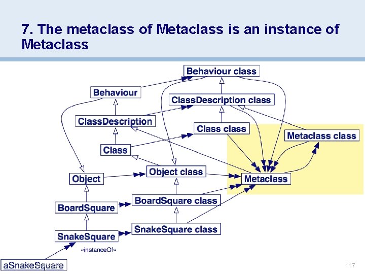 7. The metaclass of Metaclass is an instance of Metaclass © O. Nierstrasz 117 7. The metaclass of Metaclass is an instance of Metaclass © O. Nierstrasz 117