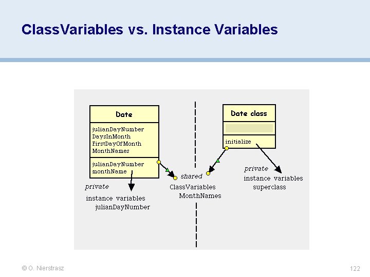 Class. Variables vs. Instance Variables © O. Nierstrasz 122 Class. Variables vs. Instance Variables © O. Nierstrasz 122