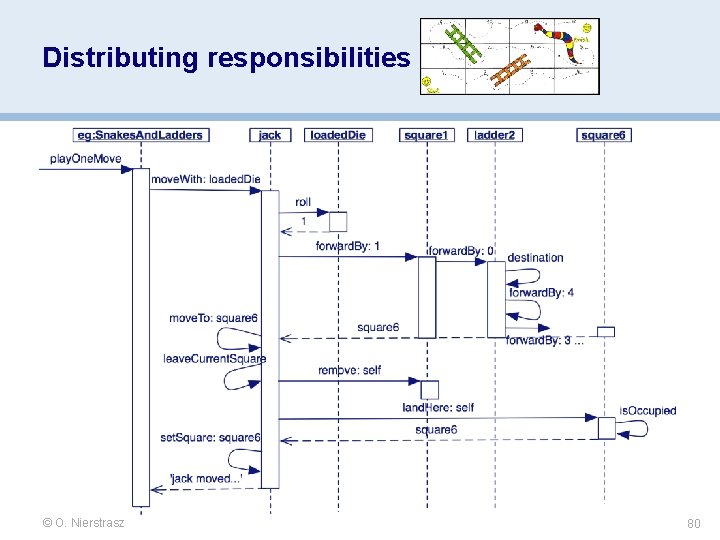 Distributing responsibilities © O. Nierstrasz 80 Distributing responsibilities © O. Nierstrasz 80