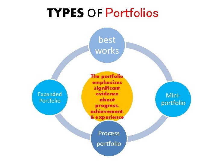 TYPES OF Portfolios best works Expanded Portfolio The portfolio emphasizes significant evidence about progress,