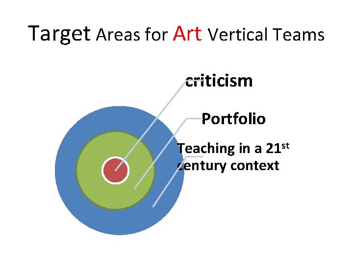 Target Areas for Art Vertical Teams criticism Portfolio Teaching in a 21 st century