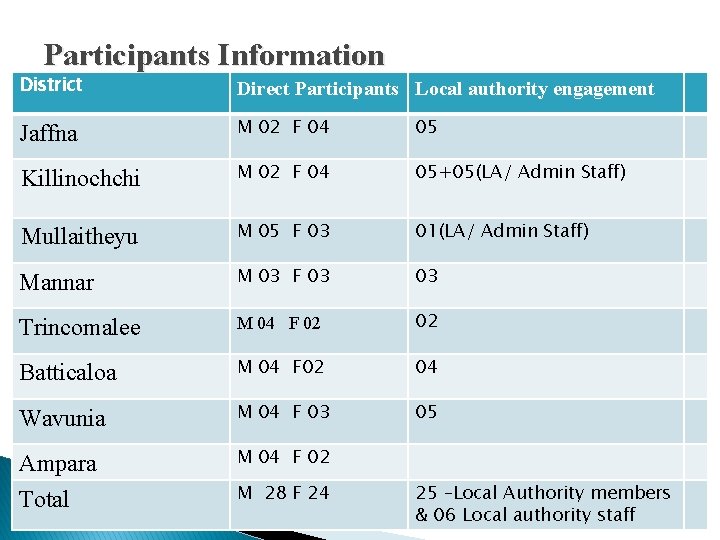 Participants Information District Direct Participants Local authority engagement Jaffna M 02 F 04 05 Participants Information District Direct Participants Local authority engagement Jaffna M 02 F 04 05