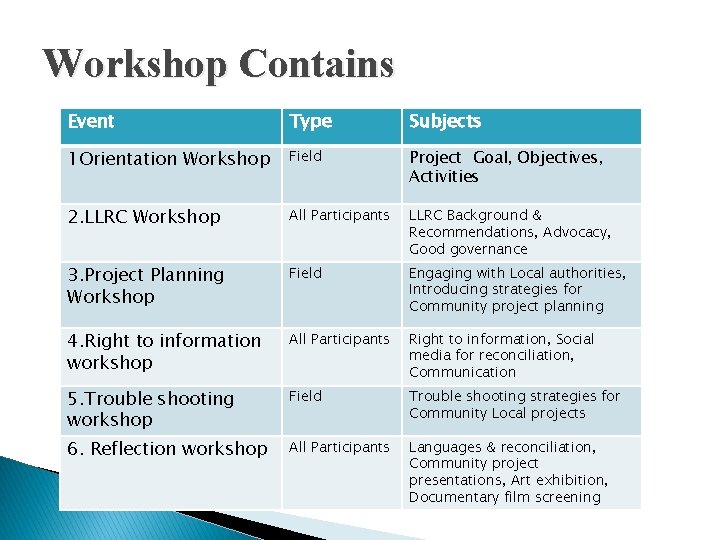 Workshop Contains Event Type Subjects 1 Orientation Workshop Field Project Goal, Objectives, Activities 2.