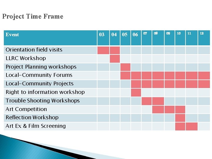 Project Time Frame Event Orientation field visits LLRC Workshop Project Planning workshops Local-Community Forums