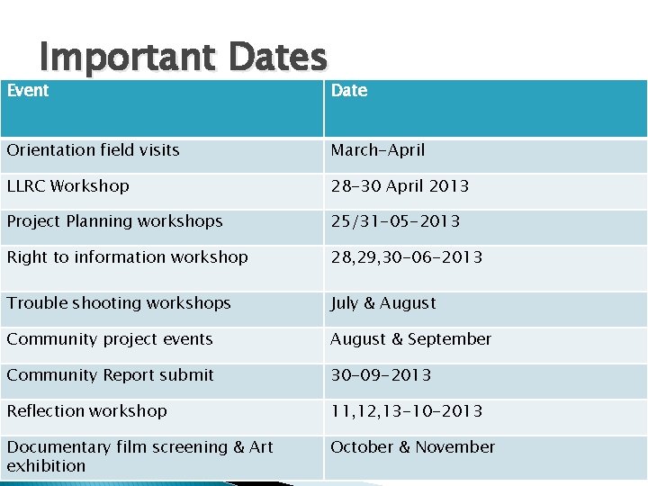 Important Dates Event Date Orientation field visits March-April LLRC Workshop 28 -30 April 2013 Important Dates Event Date Orientation field visits March-April LLRC Workshop 28 -30 April 2013