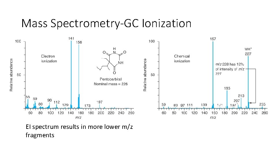 Mass Spectrometry-GC Ionization EI spectrum results in more lower m/z fragments 