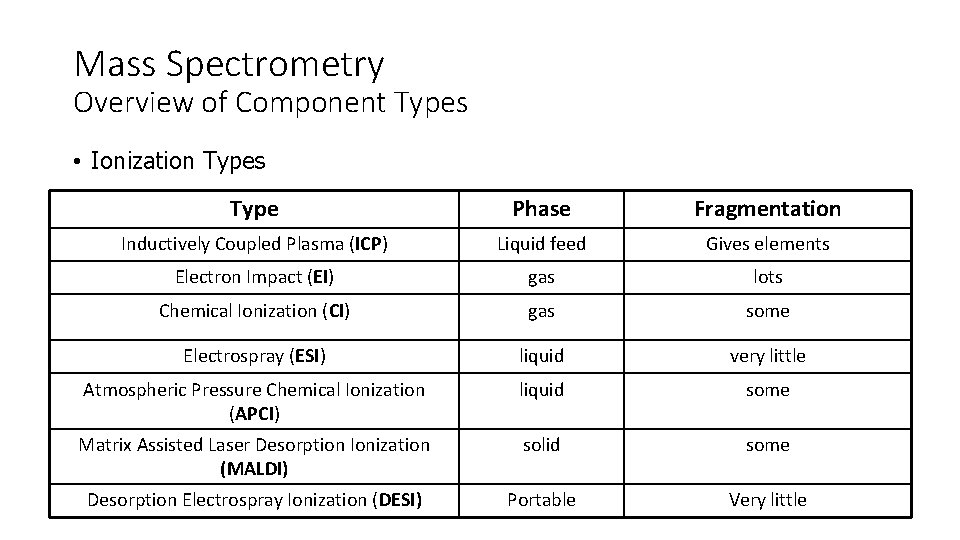 Mass Spectrometry Overview of Component Types • Ionization Types Type Phase Fragmentation Inductively Coupled