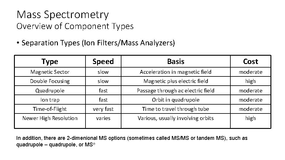 Mass Spectrometry Overview of Component Types • Separation Types (Ion Filters/Mass Analyzers) Type Speed