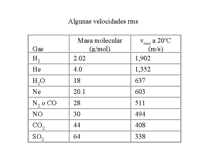 Algunas velocidades rms Gas H 2 Masa molecular (g/mol) 2. 02 vrms a 20ºC Algunas velocidades rms Gas H 2 Masa molecular (g/mol) 2. 02 vrms a 20ºC