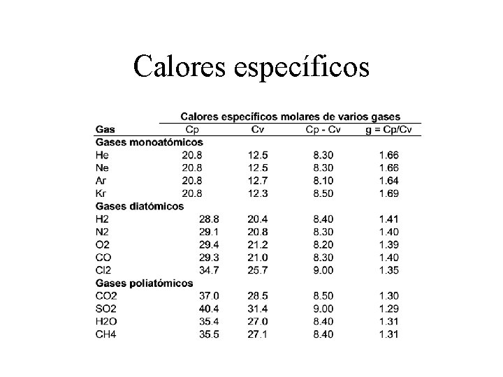 Calores específicos Calores específicos