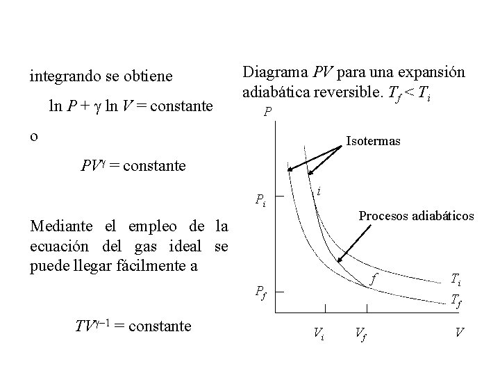 integrando se obtiene ln P + g ln V = constante Diagrama PV para integrando se obtiene ln P + g ln V = constante Diagrama PV para