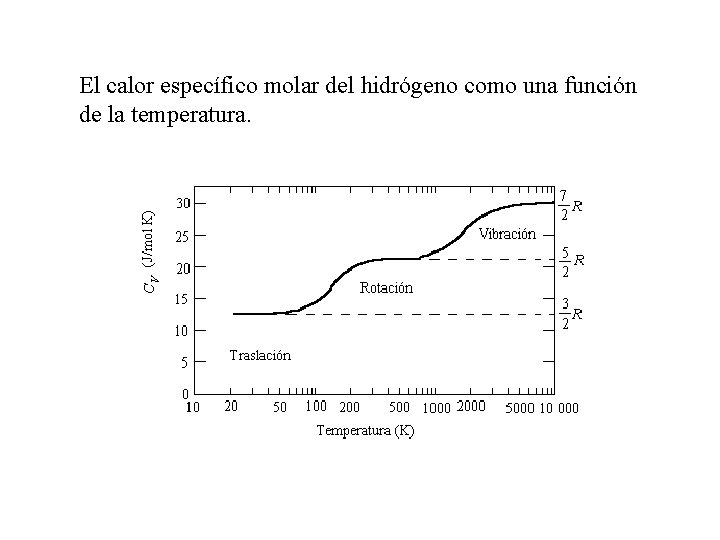 El calor específico molar del hidrógeno como una función de la temperatura. El calor específico molar del hidrógeno como una función de la temperatura.