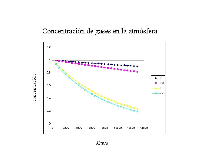 concentración Concentración de gases en la atmósfera Altura concentración Concentración de gases en la atmósfera Altura