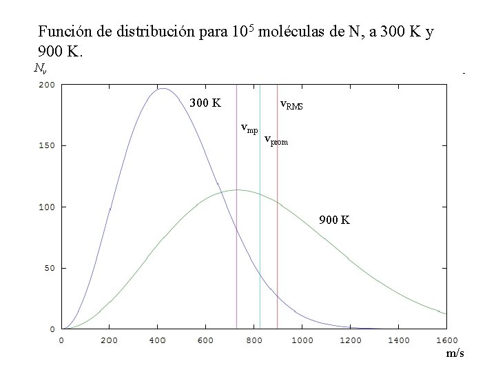 Función de distribución para 105 moléculas de N, a 300 K y 900 K. Función de distribución para 105 moléculas de N, a 300 K y 900 K.