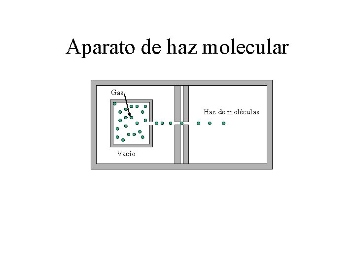 Aparato de haz molecular Gas Haz de moléculas Vacío Aparato de haz molecular Gas Haz de moléculas Vacío