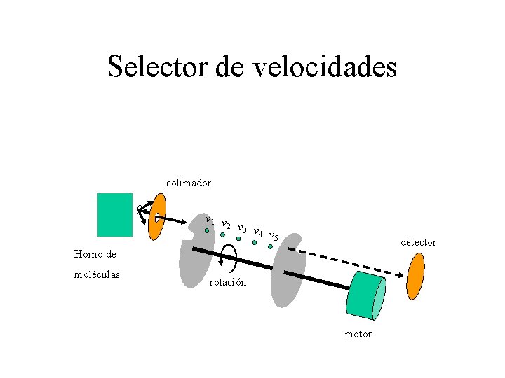 Selector de velocidades colimador v 1 v 2 v 3 v 4 v 5 Selector de velocidades colimador v 1 v 2 v 3 v 4 v 5