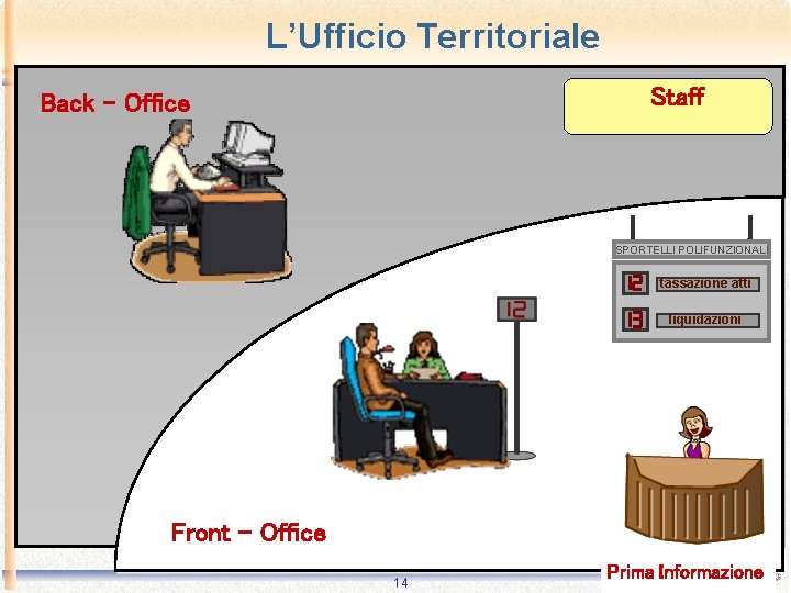 L’Ufficio Territoriale Staff Back - Office SPORTELLI POLIFUNZIONALI tassazione atti liquidazioni Front - Office