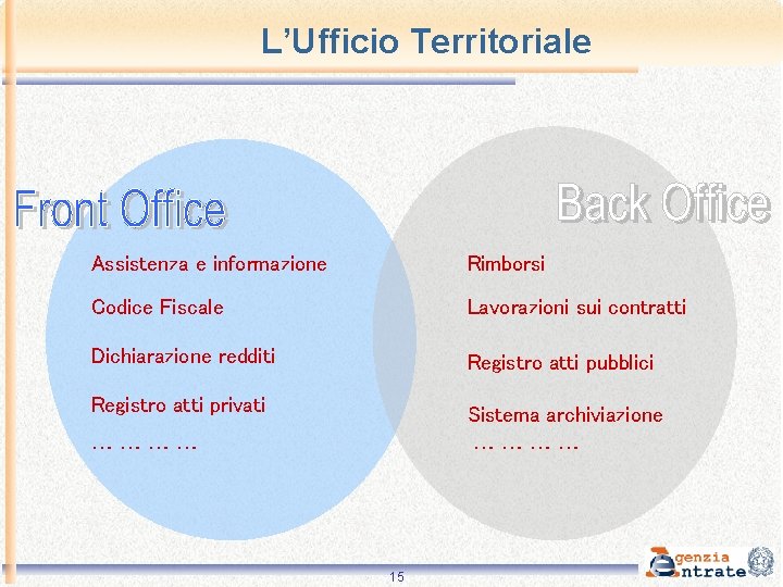 L’Ufficio Territoriale Assistenza e informazione Rimborsi Codice Fiscale Lavorazioni sui contratti Dichiarazione redditi Registro