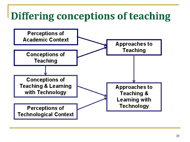 Differing conceptions of teaching Perceptions of Academic Context Conceptions of Teaching & Learning with