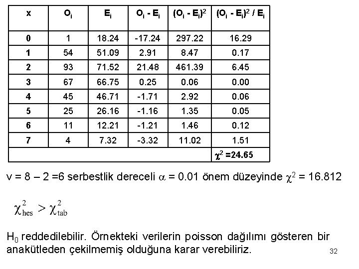 x Oi Ei Oi - Ei (Oi - Ei)2 / Ei 0 1 18.