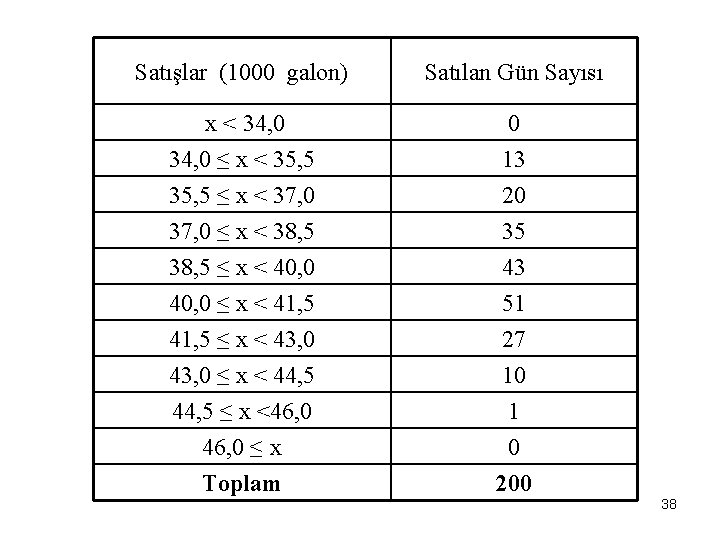 Satışlar (1000 galon) Satılan Gün Sayısı x < 34, 0 ≤ x < 35,