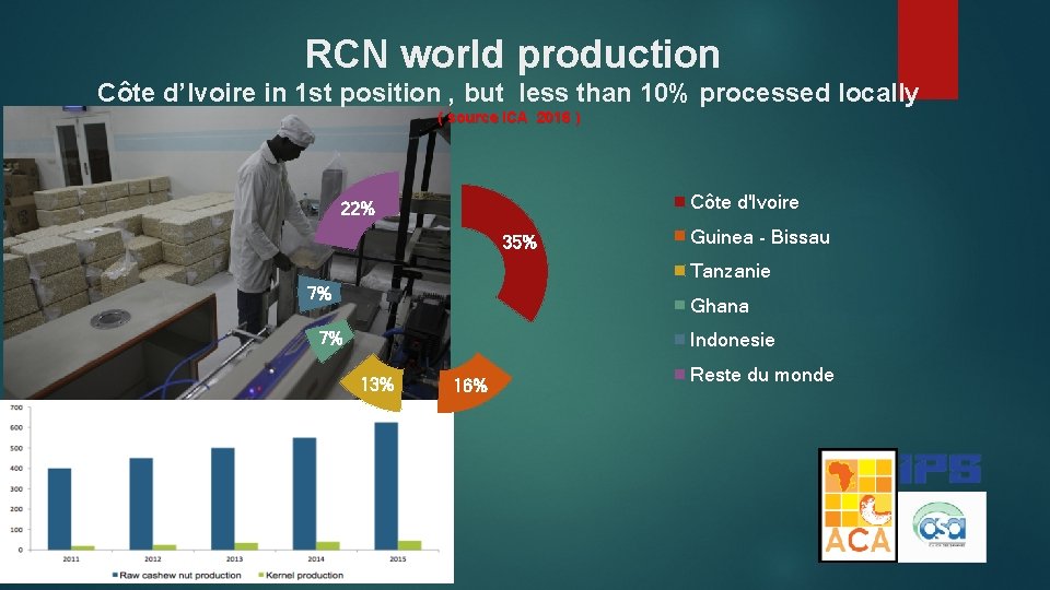  RCN world production Côte d’Ivoire in 1 st position , but less than