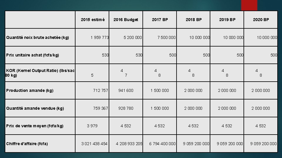  Quantité noix brute achetée (kg) 2015 estimé 2017 BP 2018 BP 2019 BP