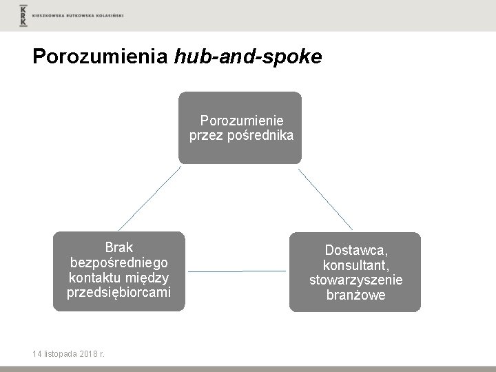 Porozumienia hub-and-spoke Porozumienie przez pośrednika Brak bezpośredniego kontaktu między przedsiębiorcami 14 listopada 2018 r.