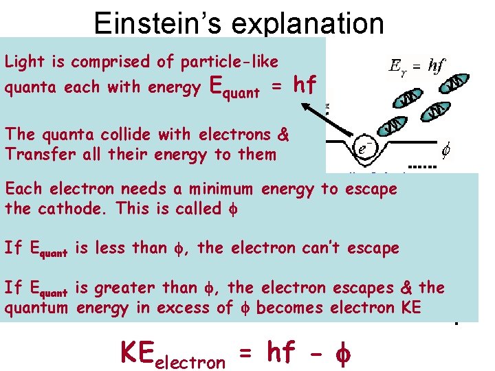 Einstein’s explanation Light is comprised of particle-like quanta each with energy Equant = hf