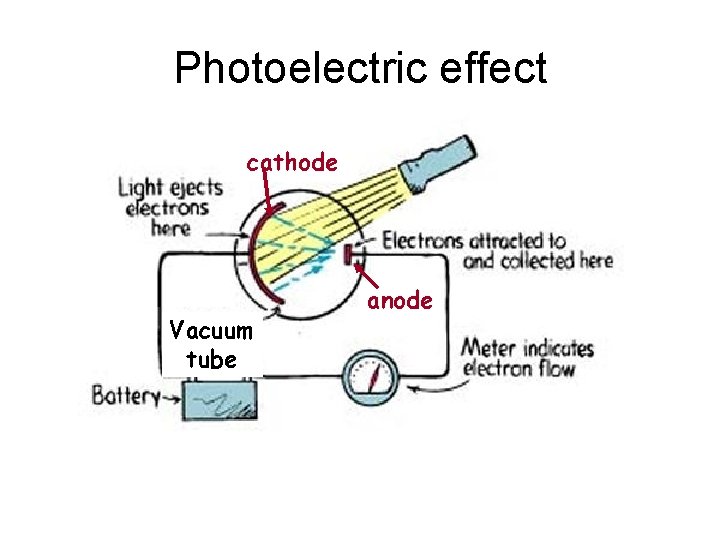 Photoelectric effect cathode Vacuum tube anode 