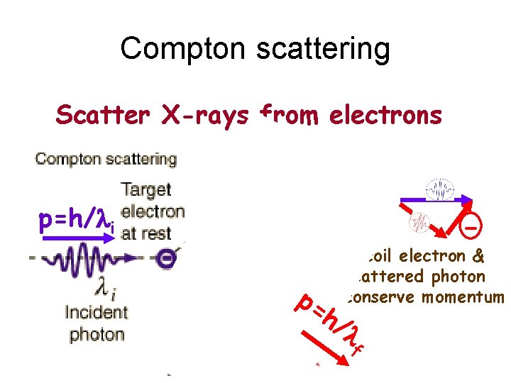 Compton scattering Scatter X-rays from electrons p=h/li - p= h/ Recoil electron & scattered