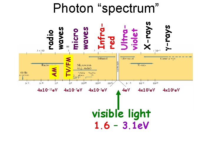 4 x 10 -11 e. V g-rays X-rays Ultraviolet Infrared micro waves TV/FM AM