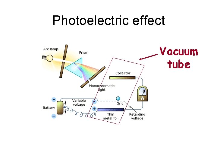 Photoelectric effect Vacuum tube 