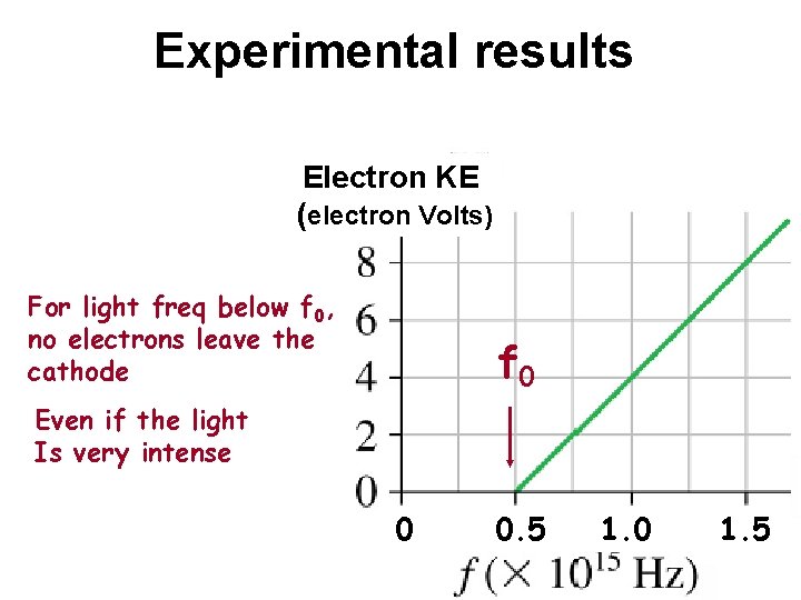 Experimental results Electron KE (electron Volts) For light freq below f 0, no electrons