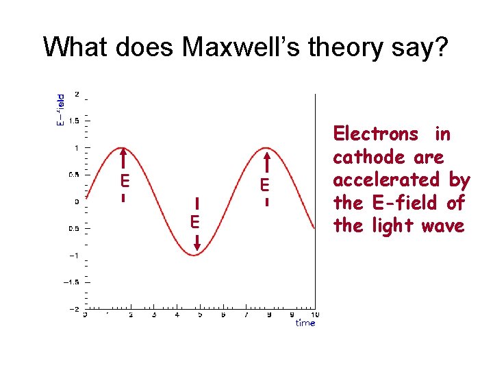 What does Maxwell’s theory say? E Electrons in cathode are accelerated by the E-field