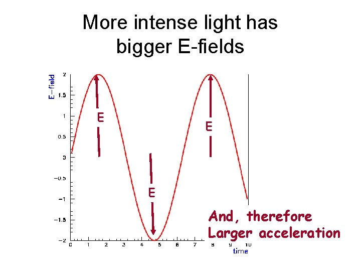 More intense light has bigger E-fields E E E And, therefore Larger acceleration 