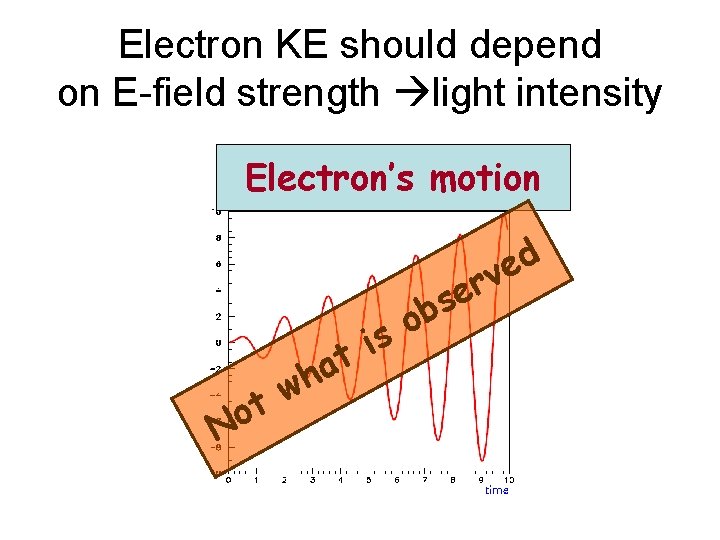 Electron KE should depend on E-field strength light intensity Electron’s motion e s b