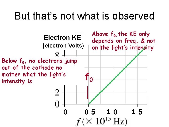 But that’s not what is observed Electron KE (electron Volts) Below f 0, no