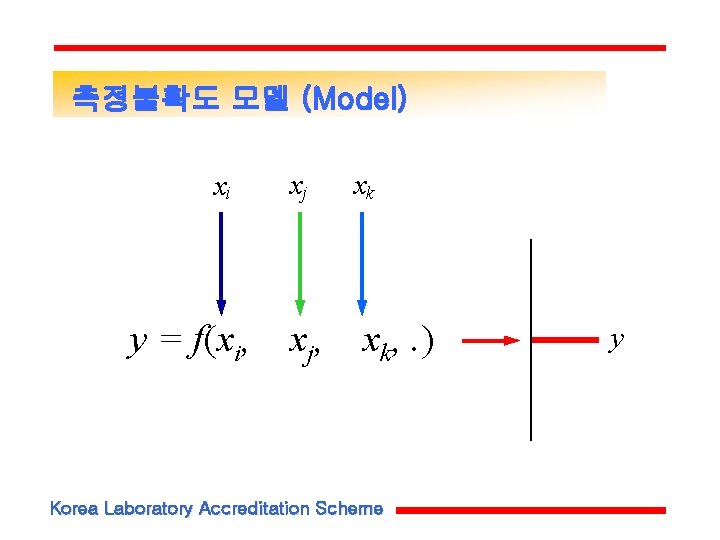 측정불확도 모델 (Model) xi y = f(xi, xj xk x j, xk, . ) 측정불확도 모델 (Model) xi y = f(xi, xj xk x j, xk, . )