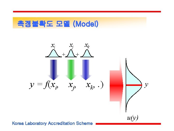 측정불확도 모델 (Model) xj xi + xk + y = f(xi, xj, xk, . 측정불확도 모델 (Model) xj xi + xk + y = f(xi, xj, xk, .