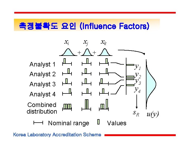 측정불확도 요인 (Influence Factors) xi xj + xk + Analyst 1 y 2 y 측정불확도 요인 (Influence Factors) xi xj + xk + Analyst 1 y 2 y