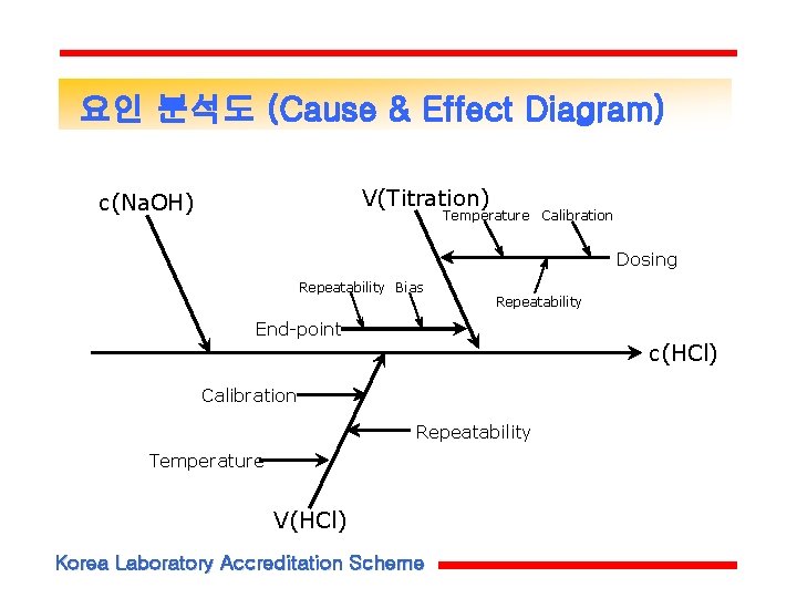요인 분석도 (Cause & Effect Diagram) V(Titration) c(Na. OH) Temperature Calibration Dosing Repeatability Bias 요인 분석도 (Cause & Effect Diagram) V(Titration) c(Na. OH) Temperature Calibration Dosing Repeatability Bias