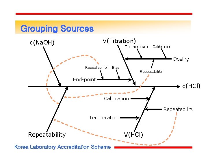 Grouping Sources V(Titration) c(Na. OH) Temperature Calibration Dosing Repeatability Bias Repeatability End-point c(HCl) Calibration Grouping Sources V(Titration) c(Na. OH) Temperature Calibration Dosing Repeatability Bias Repeatability End-point c(HCl) Calibration