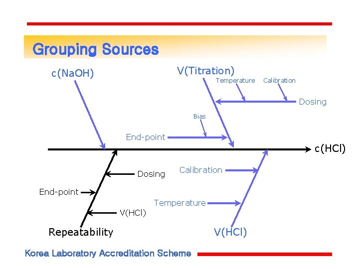Grouping Sources V(Titration) c(Na. OH) Temperature Calibration Dosing Bias End-point c(HCl) Dosing Calibration End-point Grouping Sources V(Titration) c(Na. OH) Temperature Calibration Dosing Bias End-point c(HCl) Dosing Calibration End-point