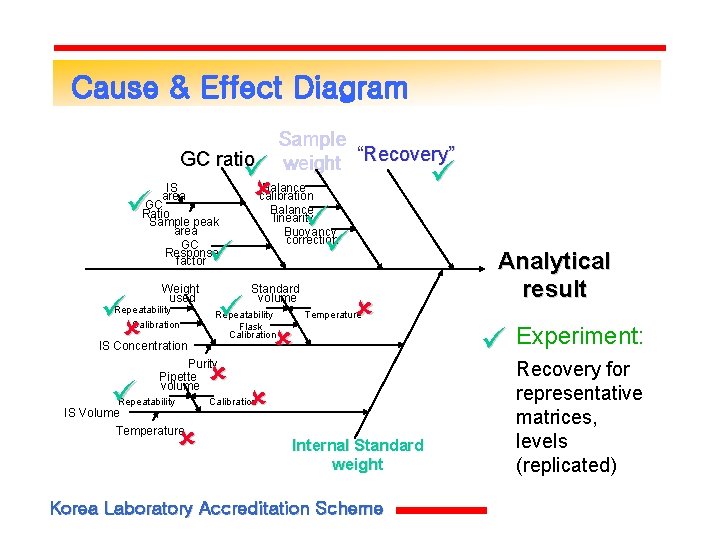 Cause & Effect Diagram GC ratio IS area GC Ratio Sample peak area GC Cause & Effect Diagram GC ratio IS area GC Ratio Sample peak area GC