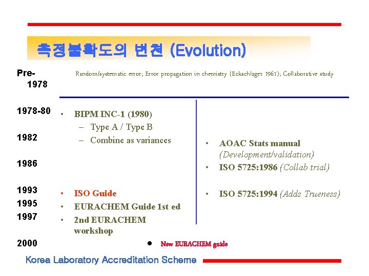 측정불확도의 변천 (Evolution) Pre 1978 -80 Random/systematic error; Error propagation in chemistry (Eckschlager 1961); 측정불확도의 변천 (Evolution) Pre 1978 -80 Random/systematic error; Error propagation in chemistry (Eckschlager 1961);