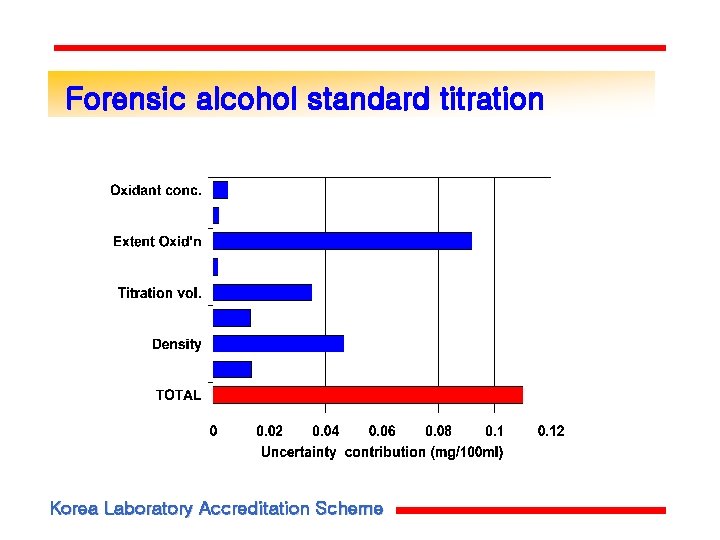 Forensic alcohol standard titration Korea Laboratory Accreditation Scheme Forensic alcohol standard titration Korea Laboratory Accreditation Scheme