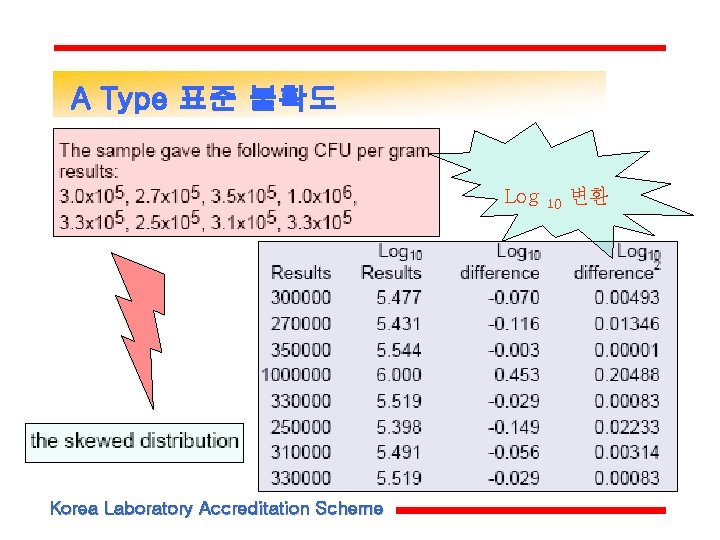 A Type 표준 불확도 Log Korea Laboratory Accreditation Scheme 10 변환 A Type 표준 불확도 Log Korea Laboratory Accreditation Scheme 10 변환