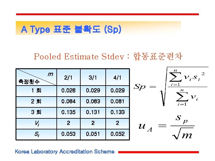 A Type 표준 불확도 (Sp) Pooled Estimate Stdev : 합동표준편차 m 2/1 3/1 4/1 A Type 표준 불확도 (Sp) Pooled Estimate Stdev : 합동표준편차 m 2/1 3/1 4/1